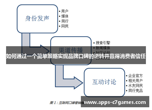 如何通过一个简单策略实现品牌口碑的逆转并赢得消费者信任